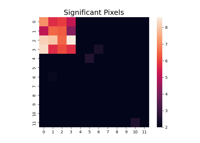 Significant Pixels