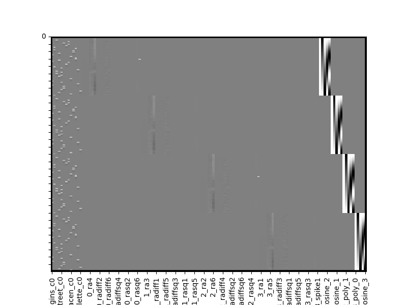 plot design matrix