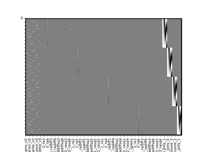 plot design matrix