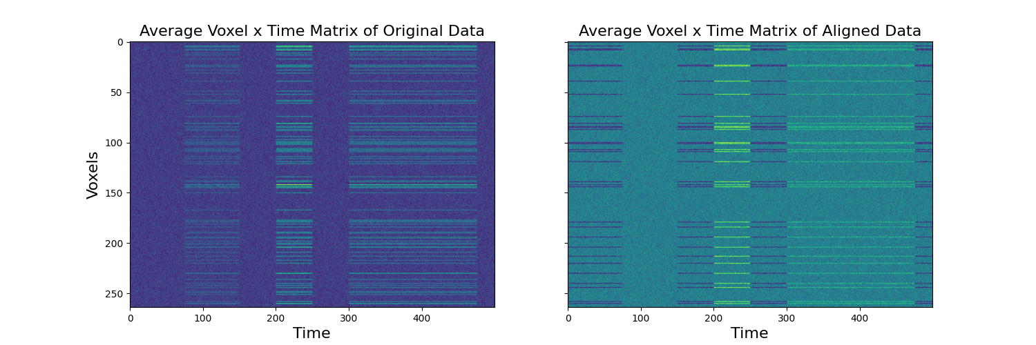 Average Voxel x Time Matrix of Original Data, Average Voxel x Time Matrix of Aligned Data